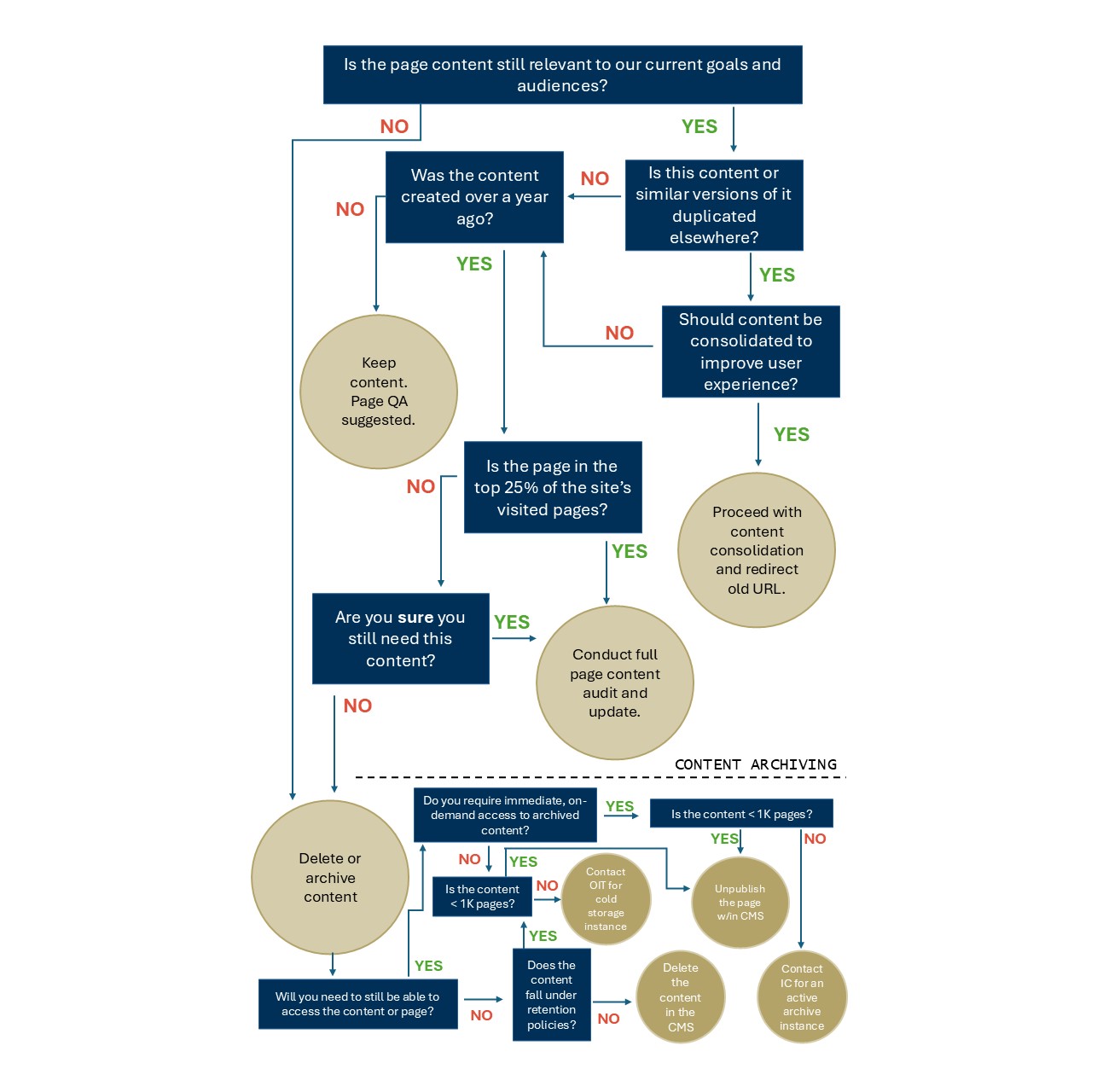 GT Web Content Lifecycle Decision Tree
