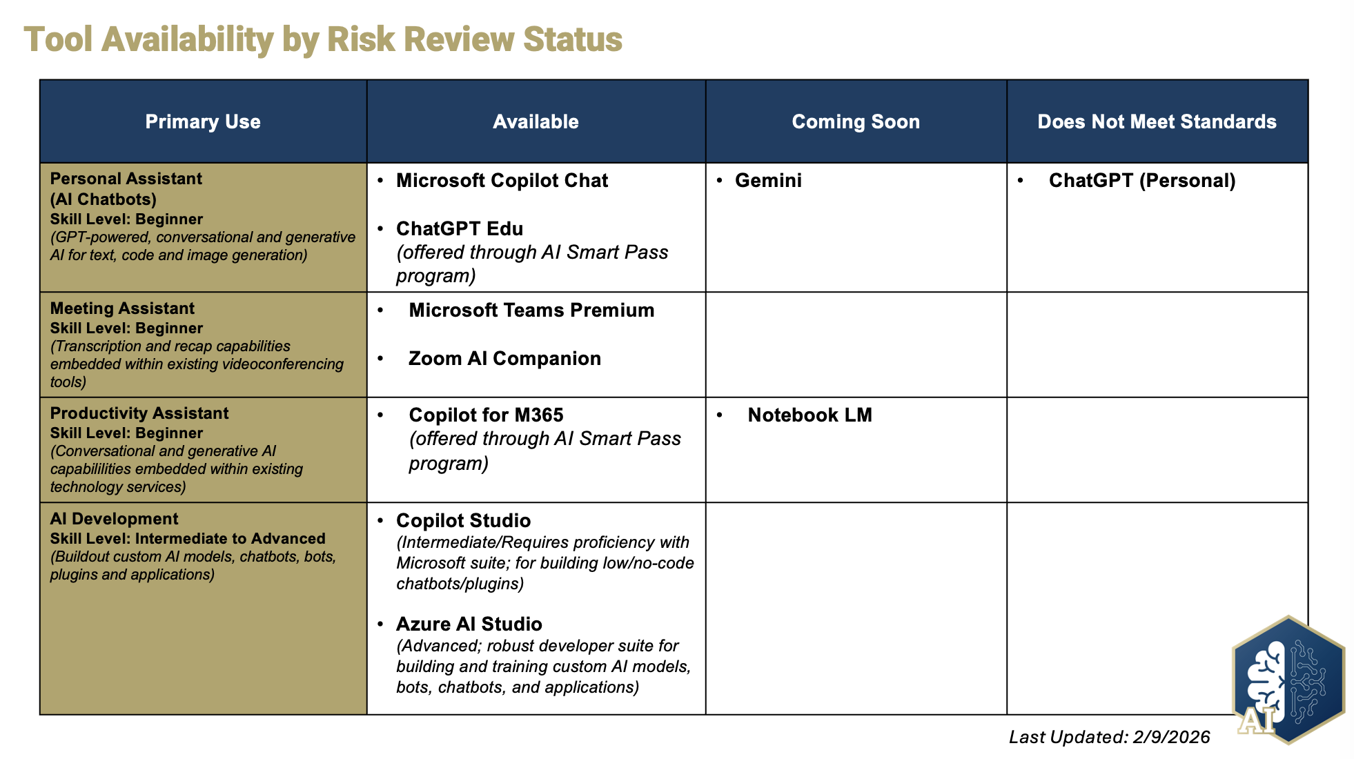 Tool Availability Chart by Risk Review Status. Includes Primary Use Available Coming Soon Does Not Meet Standards Personal Assistant (AI Chatbots)
Skill Level: Beginner (GPT-powered, conversational and generative AI for text, code and image generation) •Microsoft Copilot Chat •ChatGPT Edu (offered through AI Smart Pass program) •Gemini •ChatGPT (Personal) Meeting Assistant
Skill Level: Beginner (Transcription and recap capabilities embedded within existing videoconferencing tools) •Microsoft Teams Premium • •Zoom AI Companion Productivity Assistant
Skill Level: Beginner (Conversational and generative AI capabililities embedded within existing technology services) •Copilot for M365 (offered through AI Smart Pass program) •Notebook LM AI Development
Skill Level: Intermediate to Advanced (Buildout custom AI models, chatbots, bots, plugins and applications) •Copilot Studio (Intermediate/Requires proficiency with Microsoft suite; for building low/no-code chatbots/plugins) • •Azure AI Studio (Advanced; robust developer suite for building and training custom AI models, bots, chatbots, and applications)