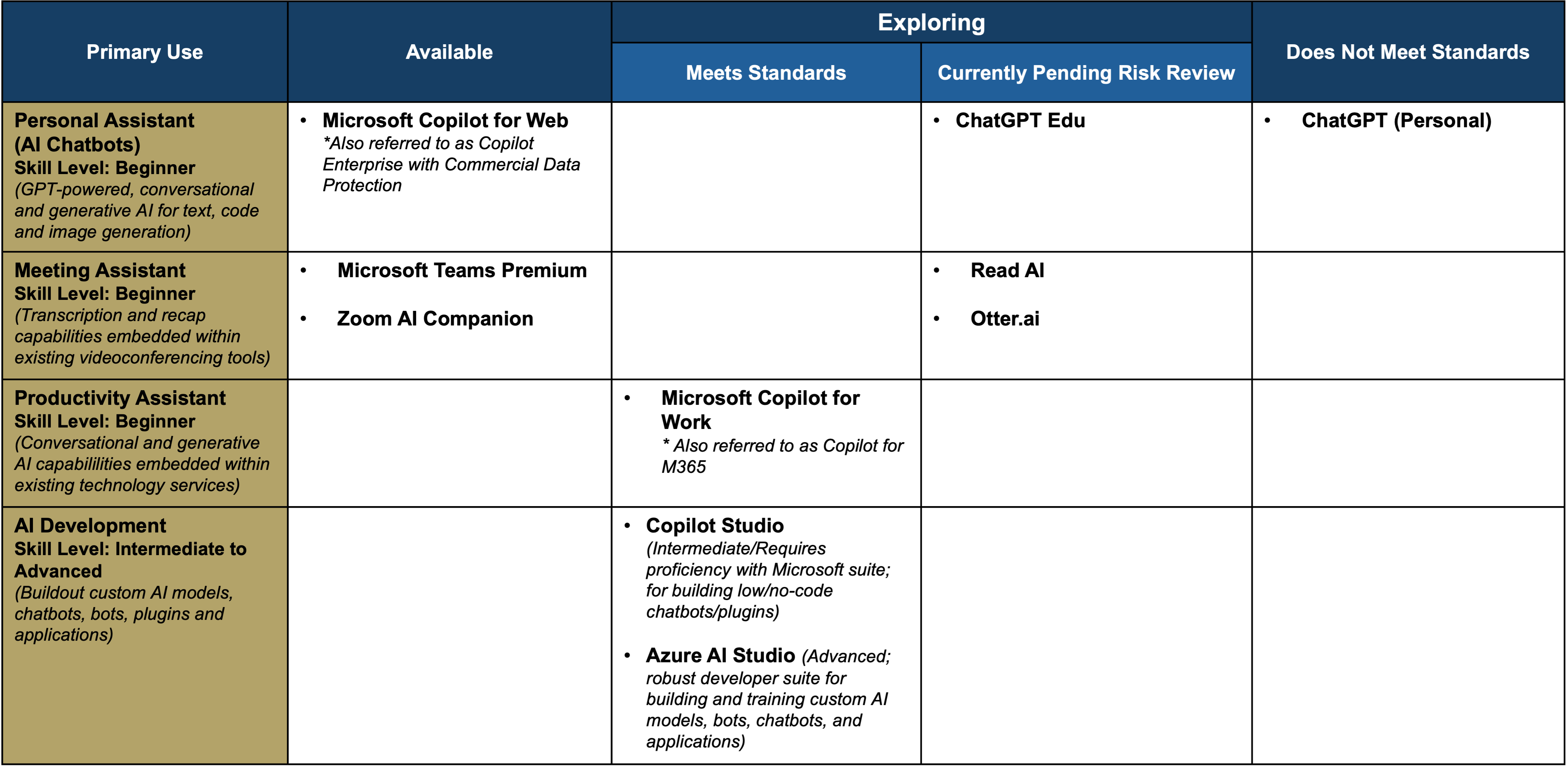 Tool Availability by Risk Review Status